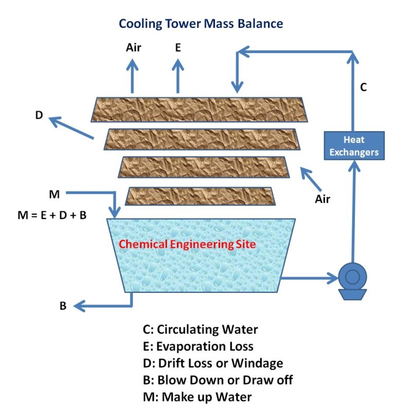 Cooling Tower Calculations 768x786