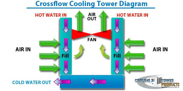 Cross Flow Cooling Towers Diagram Picture How Cooling Towers Work (1)