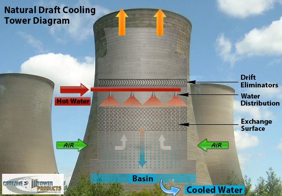 Natural Draft Cooling Towers Chart Diagram Picture